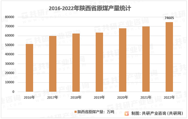 2016-2022年陕西省原煤产量统计