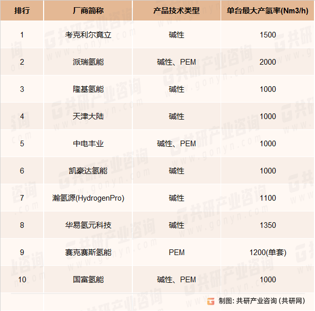 2022年中国电解水制氢设备厂商出货量TOP10