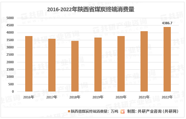 2016-2022年陕西省煤炭终端消费量