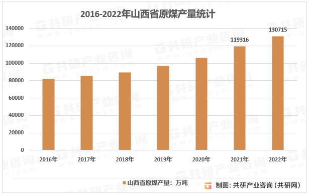 2016-2022年山西省原煤产量