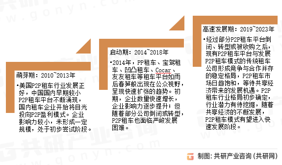 P2P租车发展历程