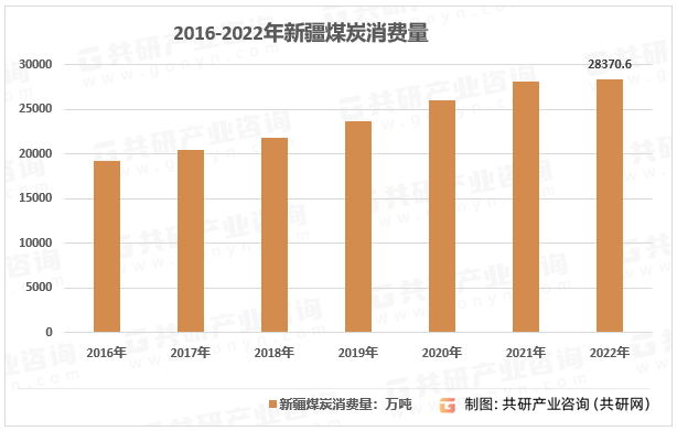 2016-2022年新疆煤炭消费量