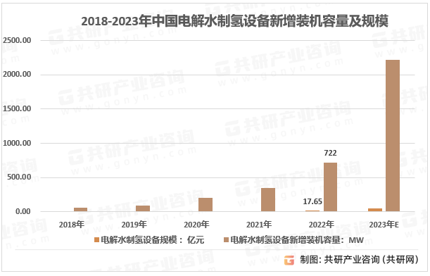 2018-2022年我国电解水制氢设备新增装机容量及规模