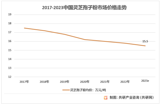 2017-2022年中国灵芝孢子粉市场价格走势