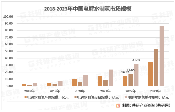 2018-2023年中国电解水制氢市场规模