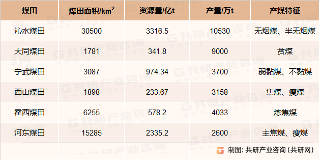 山西省6大煤田开发利用情况