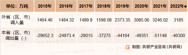 2015-2022年陕西煤炭调入调出概况