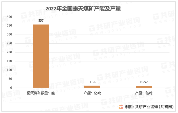 2022年全国露天煤矿产能产量
