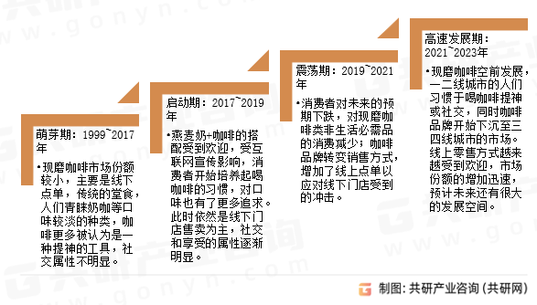 现磨咖啡发展历程