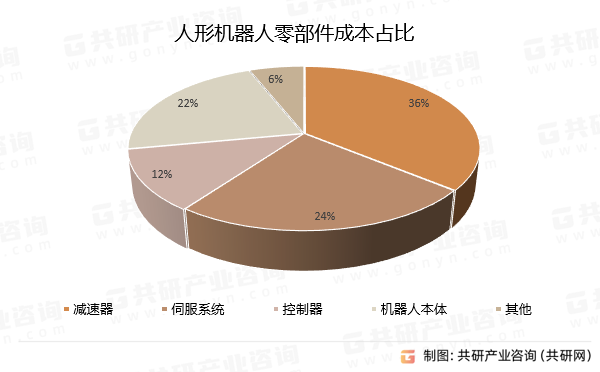 人形机器人零部件成本占比