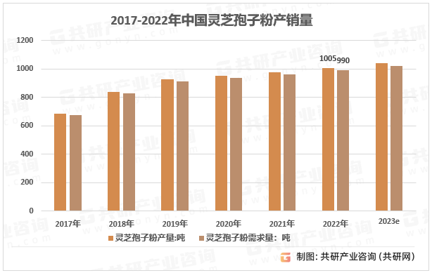 2017-2023年中国灵芝孢子粉产销量