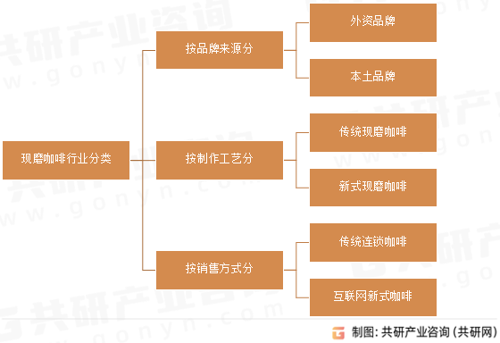 现磨咖啡行业分类