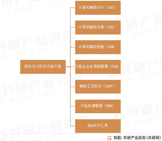 研发设计软件代表产品