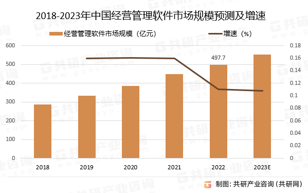 2018-2023年中国经营管理软件市场规模预测及增速
