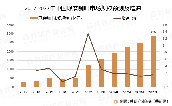 2017-2027年中国现磨咖啡市场规模预测及增速
