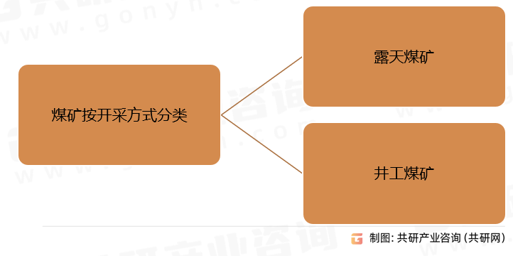 煤矿按开采方式分类