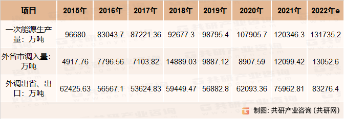 2015-2022年山西煤炭调入调出概况