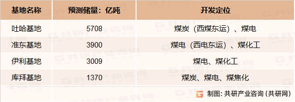 新疆煤炭基地分布