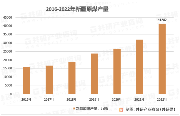 2016-2022年新疆原煤产量