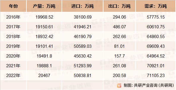 2016-2022年我国原油供需平衡统计