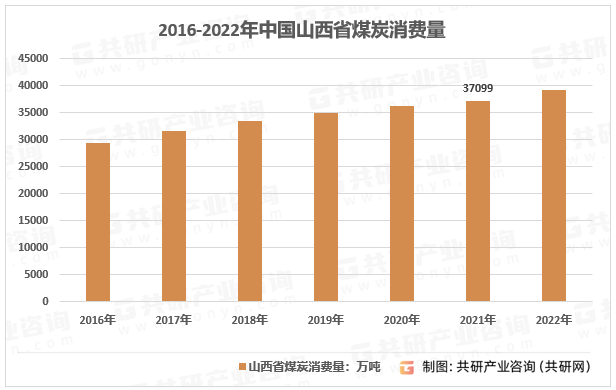 2016-2022年山西煤炭消费量