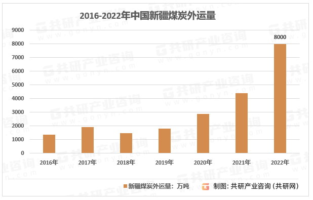 2016-2022年新疆自治区煤炭外运量