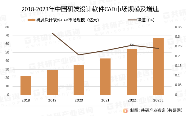 2018-2023年中国研发设计软件CAD市场规模预测及增速