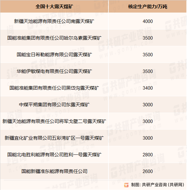 全国十大露天煤矿产能
