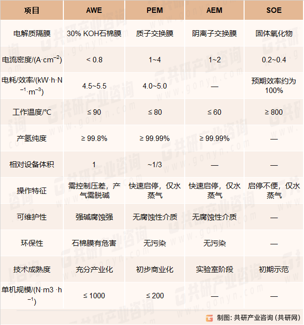 四种水电解技术特性