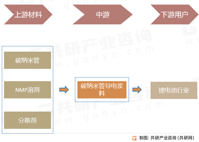 碳纳米管导电浆料产业链