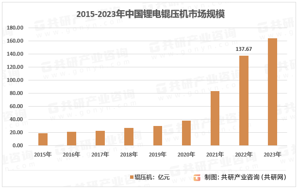 2015-2023年中国锂电锟压机市场规模