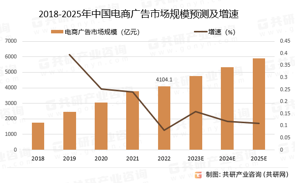 2018-2025年中国电商广告市场规模预测及增速