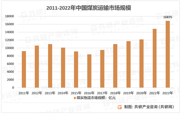 2011-2022年中国煤炭运输市场规模