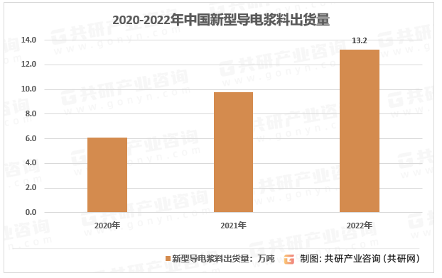 2020-2022年中国新型导电浆料出货量