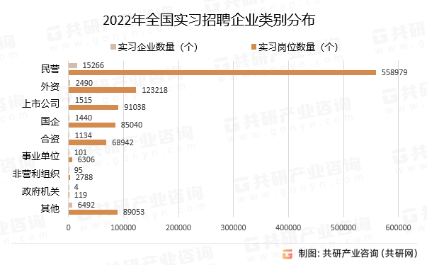 2022年全国实习招聘企业类别分布