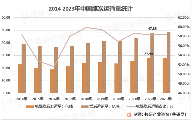 2014-2023年中国煤炭运输量统计