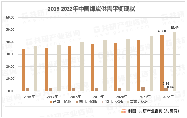 2016-2022年中国煤炭供需平衡现状