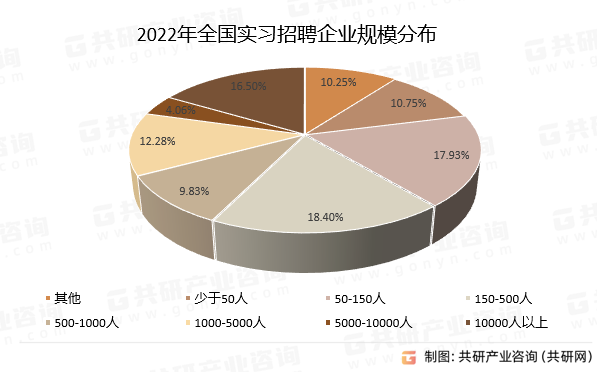 2022年全国实习招聘企业规模分布