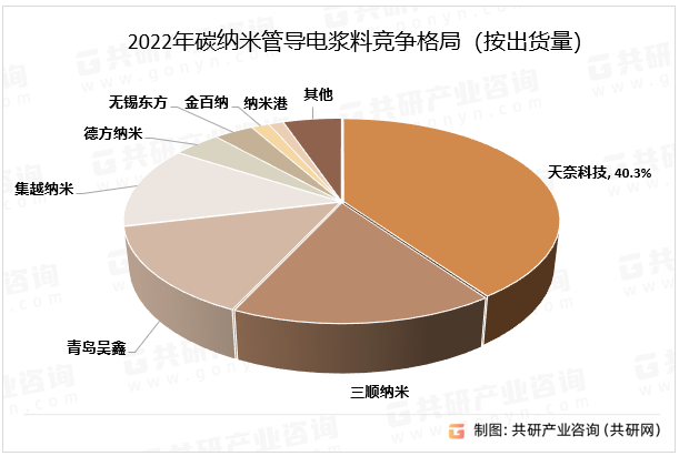 2022年碳纳米管导电浆料竞争格局（按出货量）