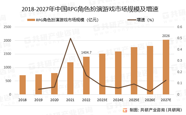 2018-2027年中国RPG角色扮演游戏市场规模预测及增速