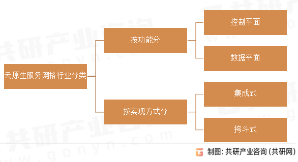 云原生服务网格行业分类