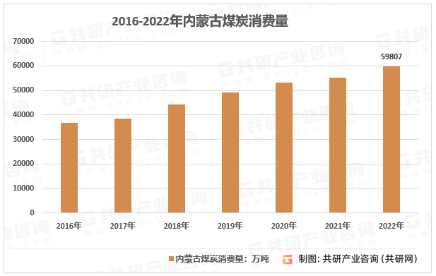 2016-2022年内蒙古煤炭消费量