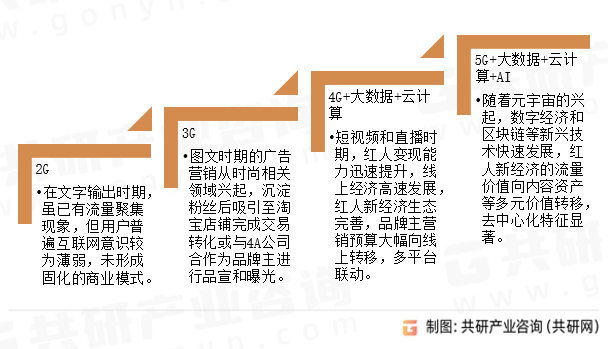 中国红人新经济发展阶段
