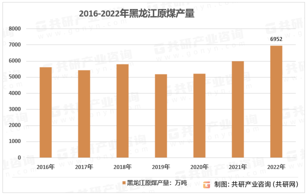 2016-2022年黑龙江省原煤产量
