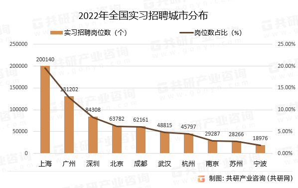 2022年全国实习招聘城市分布
