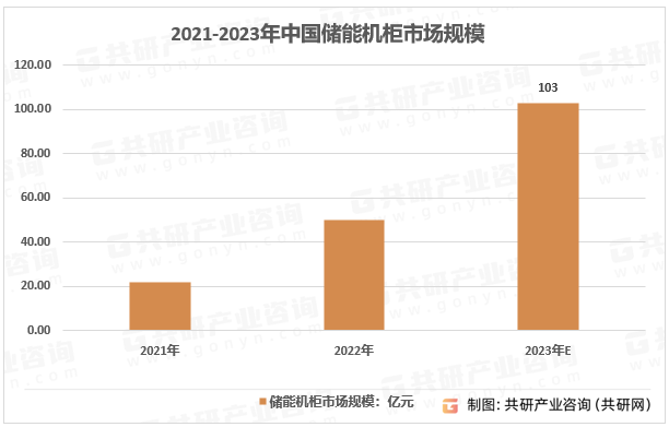 2021-2023年中国储能机柜市场规模