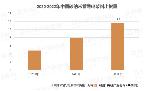 2020-2022年中国碳纳米管导电浆料出货量
