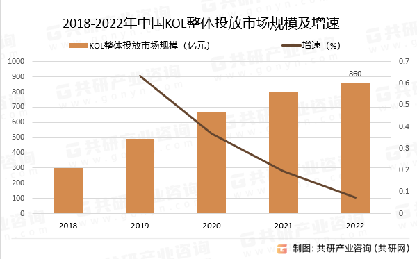 2018-2022年中国KOL整体投放市场规模及增速