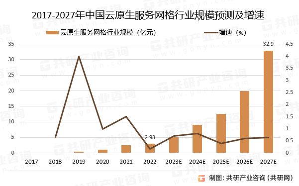 2017-2027年中国云原生服务网格行业规模预测及增速