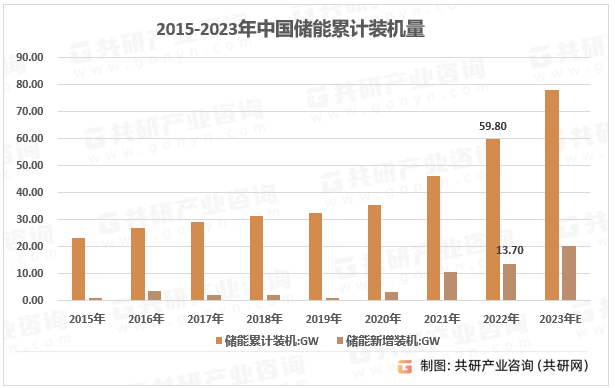 储能是电力系统“发-输-配-用-储”的重要组成部分，是构建新型电力系统的基础，总体的作用是实现新能源电力上网、保持电网高效安全运行和电力供需平衡，2022年国内储能累计装机量59.8GW，新增装机13.7GW。